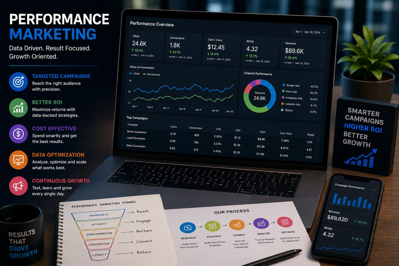 Performance marketing dashboard showing clicks, conversions, ROAS and channel performance